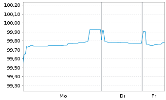 Chart HSBC SFH (France) EO-Med.-T.Obl.Fin.Hab.2022(28) - 1 Week