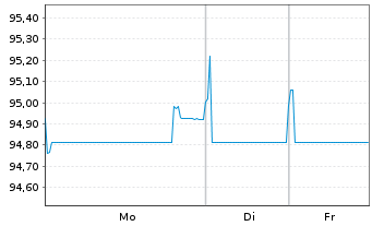 Chart Orange S.A. EO-Medium-Term Nts 2022(22/32) - 1 Week