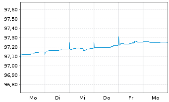 Chart Frankreich EO-OAT 2022(28) - 1 Week