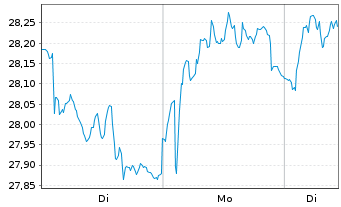 Chart Cie G&eacute;nle &Eacute;ts Michelin SCpA - 1 Woche