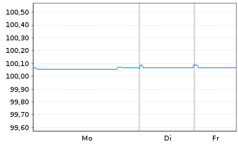 Chart BNP Paribas S.A. EO-FLR Med.-T. Nts 2022(27/28) - 1 Woche