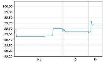 Chart Soci&eacute;t&eacute; G&eacute;n&eacute;rale S.A. EO-Preferred MTN 2022(29) - 1 Week