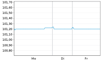 Chart Bque F&eacute;d&eacute;rative du Cr. Mutuel -T.Nts 2022(27/32) - 1 Woche