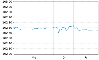 Chart RCI Banque S.A. EO-Med.-Term Notes 2022(27) - 1 Woche