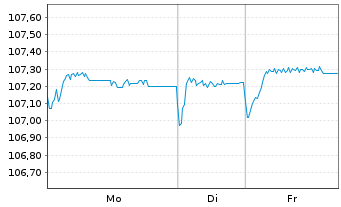 Chart BNP Paribas S.A. EO-FLR Cap.Notes 2022(29/Und.) - 1 Woche