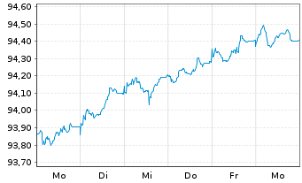 Chart Frankreich EO-OAT 2022(32) - 1 Week