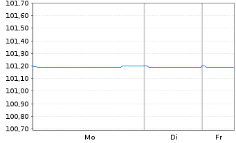 Chart SAS Nerval EO-Notes 2022(22/28) - 1 Woche