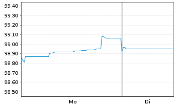 Chart Cr&eacute;dit Agricole S.A. EO-Preferred MTN 2022(29) - 1 Week