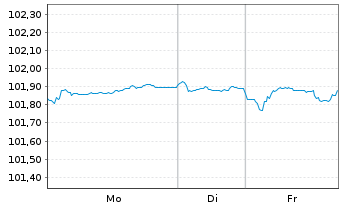 Chart BNP Paribas S.A. EO-Non-Preferred MTN 2022(29) - 1 Woche