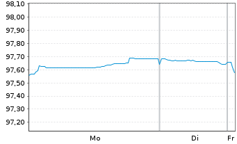 Chart Cr&eacute;dit Agricole Home Loan SFH Obl.Fin.Hab.2022(30) - 1 Week