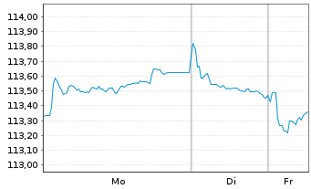Chart ABEILLE VIE SA d.Ass.V.e.d.C. EO-Obl. 2022(22/33) - 1 Week