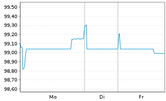 Chart Danone S.A. EO-Med.-Term Notes 2022(22/32) - 1 Woche