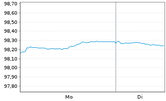 Chart Cie de Financement Foncier -T.Obl.Fonc.2022(30) - 1 Week