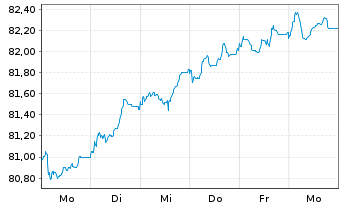 Chart Frankreich EO-OAT 2022(43) - 1 Week