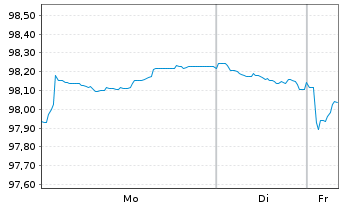 Chart Air Liquide Finance S.A. EO-Med.T.Nts 2022(22/32) - 1 Woche
