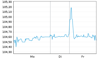 Chart RCI Banque S.A. EO-Senior MTN 2022(28/28) - 1 Woche
