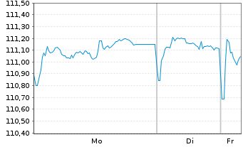 Chart Coface S.A. EO-Notes 2022(32/32) - 1 Week