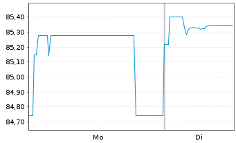 Chart Paris, Stadt EO-Medium-Term Notes 2022(42) - 1 Week
