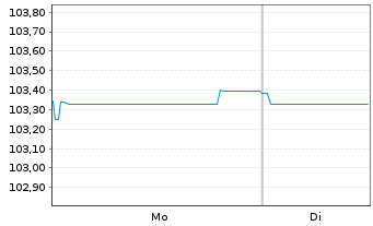 Chart Carrefour S.A. EO-Medium-Term Nts 2022(22/28) - 1 Week