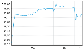 Chart SFIL S.A. EO-Medium-Term Notes 2022(32) - 1 Week