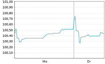 Chart VINCI S.A. EO-Med.-Term Notes 2022(22/32) - 1 Week