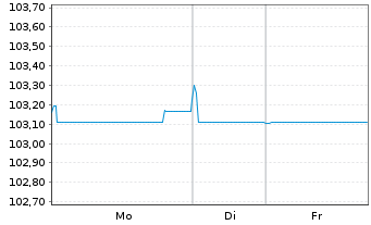 Chart Orano S.A. EO-Med.-Term Notes 2022(22/27) - 1 Woche