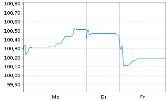 Chart Agence Fran&ccedil;aise D&eacute;veloppement EO-MTN. 2022(33) - 1 Woche