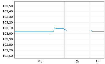 Chart BNP Paribas S.A. EO-FLR Non-Pref. MTN 23(28/29) - 1 Woche