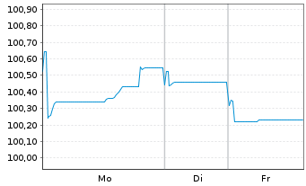Chart Agence France Locale EO-Medium-Term Notes 2022(31) - 1 Woche