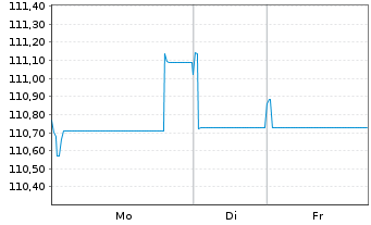 Chart Bouygues S.A. EO-Bonds 2022(22/42) - 1 Woche