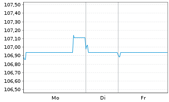 Chart Bouygues S.A. EO-Bonds 2022(22/32) - 1 Woche