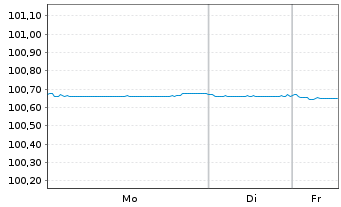 Chart AXA Bank Europe SCF EO-Med.-Term Obl.Fonc.2022(26) - 1 Week