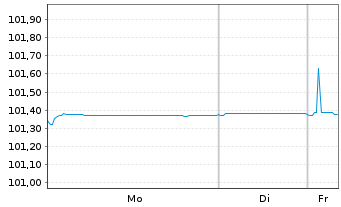 Chart SNCF S.A. EO-Medium-Term Nts 2022(27) - 1 Week