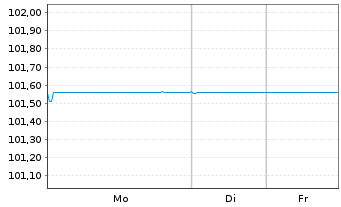 Chart Pernod Ricard S.A. EO-Med.-Term Notes 2022(22/28) - 1 Week