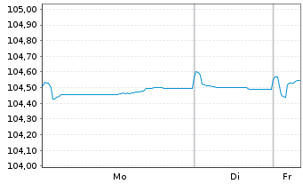 Chart Veolia Environnement S.A. EO-Med.-T.N. 2022(22/28) - 1 Week