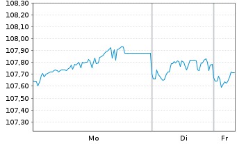 Chart Veolia Environnement S.A. EO-Med.-T.N. 2022(22/32) - 1 Week