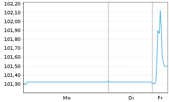 Chart Schneider Electric SE EO-Med.Term Nts. 2022(22/27) - 1 Week