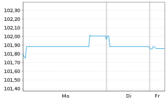 Chart Schneider Electric SE EO-Med.Term Nts. 2022(22/32) - 1 Week