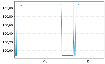 Chart Cie de Financement Foncier -T.Obl.Fonc.2022(27) - 1 Week