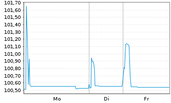 Chart Bpifrance SACA EO-Medium-Term Notes 2022(26) - 1 Woche