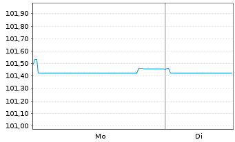 Chart Caisse Francaise d.Financ.Loc. Fonci&egrave;res 2022(27) - 1 Week