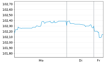 Chart Orange S.A. EO-Medium-Term Nts 2022(22/31) - 1 Woche