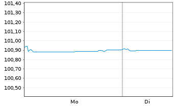 Chart Cais. d'Amort.de la Dette Soc. EO-MTN. 2022(27) - 1 Week