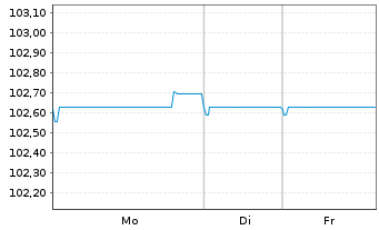 Chart Soci&eacute;t&eacute; G&eacute;n&eacute;rale S.A. EO-Pref.Med.-T.Nts 2022(27) - 1 Week