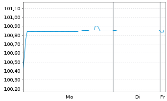 Chart Cr&eacute;dit Agricole Home Loan SFH Obl.Fin.Hab.2022(28) - 1 Week