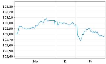 Chart BPCE S.A. EO-Preferred Med.-T.Nts 22(32) - 1 Woche