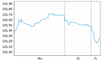 Chart Cr&eacute;dit Agricole S.A. Med.-T.Nts 22(34) - 1 Week