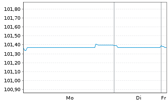 Chart Cr&eacute;dit Agricole S.A. Med.-T.Nts 22(27) - 1 Week