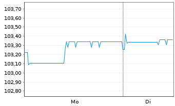 Chart Val&eacute;o S.E. EO-Medium-Term Nts 2022(22/27) - 1 Week
