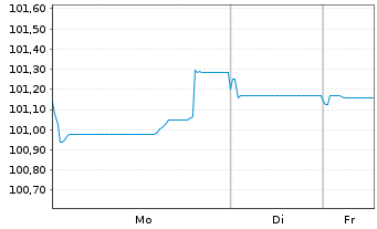 Chart Bque F&eacute;d&eacute;rative du Cr. Mutuel MTN 2022(33) - 1 Woche